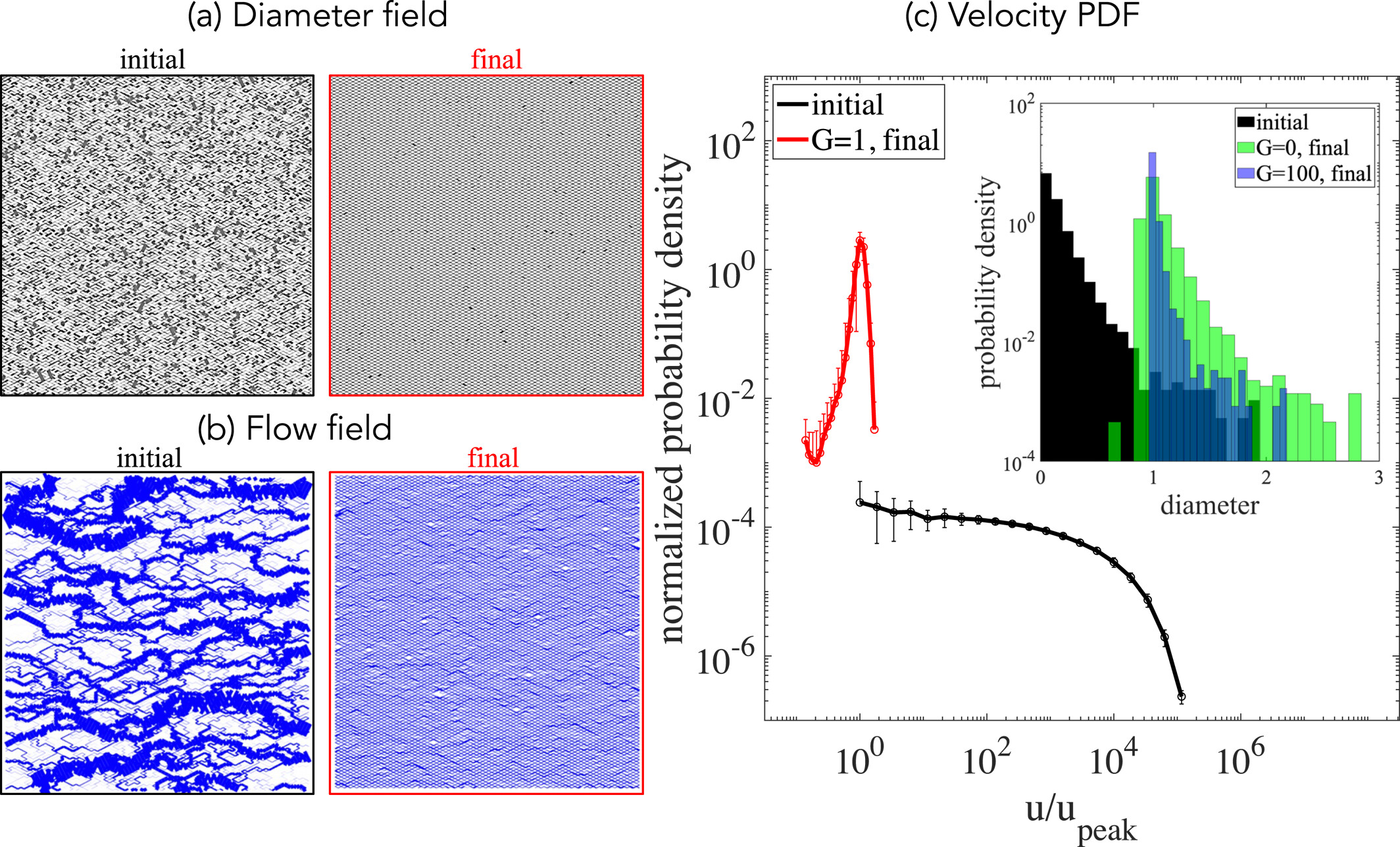 Anomalous Transport in Dissolving Porous Media: Transitions Between Fickian and Non-Fickian Regimes cover image.